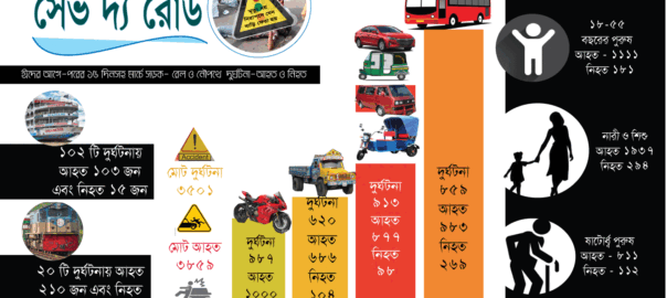 ঈদের পথে লাশের মিছিল : মার্চে ঝরেছে ৫৮৭ প্রাণ- সেভ দ্য রোড